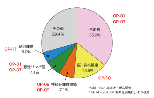 小児がんに対する開発パイプライン